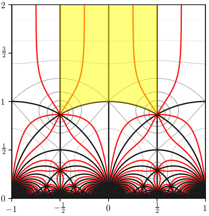 Modular jinvariant Fungrim The Mathematical Functions Grimoire