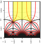 Modular j-invariant - Fungrim: The Mathematical Functions Grimoire